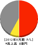 *橋園芸 損益計算書 2012年8月期 *橋園芸 損益計算書 2012年8月期