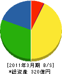 ナガワ 貸借対照表 2011年3月期 ナガワ 貸借対照表 2011年3月期