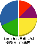 共和電業 貸借対照表 2011年12月期 共和電業 貸借対照表 2011年12月期