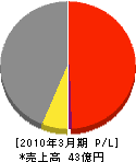 テクノ・ナミケン 損益計算書 2010年3月期 テクノ・ナミケン 損益計算書 2010年3月期