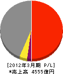 きんでん 損益計算書 2012年3月期 きんでん 損益計算書 2012年3月期