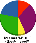 富士観光開発 貸借対照表 2011年3月期 富士観光開発 貸借対照表 2011年3月期