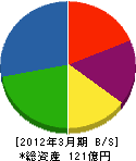 日本インシュレーション 貸借対照表 2012年3月期 日本インシュレーション 貸借対照表 2012年3月期