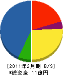 コバヤシ工業 貸借対照表 2011年2月期 コバヤシ工業 貸借対照表 2011年2月期