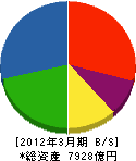 富士電機 貸借対照表 2012年3月期 富士電機 貸借対照表 2012年3月期