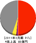 エスオーエンジニアリング 損益計算書 2011年3月期 エスオーエンジニアリング 損益計算書 2011年3月期