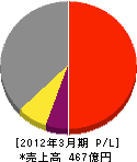 郡リース 損益計算書 2012年3月期 郡リース 損益計算書 2012年3月期