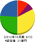 東京戸張 貸借対照表 2012年10月期 東京戸張 貸借対照表 2012年10月期