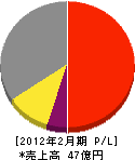 セイワ・プロ 損益計算書 2012年2月期 セイワ・プロ 損益計算書 2012年2月期