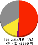 東邦瓦斯 損益計算書 2012年3月期 東邦瓦斯 損益計算書 2012年3月期