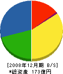 日管 貸借対照表 2008年12月期 日管 貸借対照表 2008年12月期