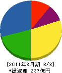 三輪運輸工業 貸借対照表 2011年3月期 三輪運輸工業 貸借対照表 2011年3月期