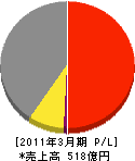 東テク 損益計算書 2011年3月期 東テク 損益計算書 2011年3月期