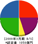 NECトーキン 貸借対照表 2008年3月期 NECトーキン 貸借対照表 2008年3月期