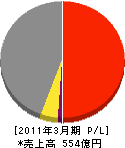 沖電気カスタマアドテック 損益計算書 2011年3月期 沖電気カスタマアドテック 損益計算書 2011年3月期