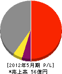 三球電機 損益計算書 2012年5月期 三球電機 損益計算書 2012年5月期