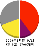 横田工業 損益計算書 2009年3月期 横田工業 損益計算書 2009年3月期
