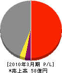 中電工業 損益計算書 2010年3月期 中電工業 損益計算書 2010年3月期