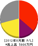 後藤電気工業所 損益計算書 2012年8月期 後藤電気工業所 損益計算書 2012年8月期