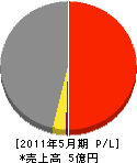 三栄建設 損益計算書 2011年5月期 三栄建設 損益計算書 2011年5月期
