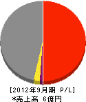 伊藤工業 損益計算書 2012年9月期 伊藤工業 損益計算書 2012年9月期