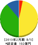 東宝ビル管理 貸借対照表 2013年2月期 東宝ビル管理 貸借対照表 2013年2月期