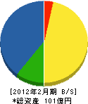 東宝ビル管理 貸借対照表 2012年2月期 東宝ビル管理 貸借対照表 2012年2月期