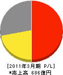 三菱電機システムサービス 損益計算書 2011年3月期 三菱電機システムサービス 損益計算書 2011年3月期