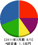 IHI 貸借対照表 2011年3月期 IHI 貸借対照表 2011年3月期