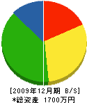 滝本建築 貸借対照表 2009年12月期 滝本建築 貸借対照表 2009年12月期