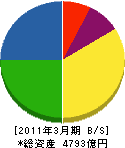 日本碍子 貸借対照表 2011年3月期 日本碍子 貸借対照表 2011年3月期