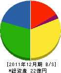 夏目製作所 貸借対照表 2011年12月期 夏目製作所 貸借対照表 2011年12月期