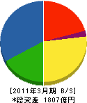 ナブテスコ 貸借対照表 2011年3月期 ナブテスコ 貸借対照表 2011年3月期