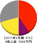 東洋環境開発 損益計算書 2011年3月期 東洋環境開発 損益計算書 2011年3月期
