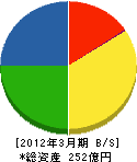 高田機工 貸借対照表 2012年3月期 高田機工 貸借対照表 2012年3月期