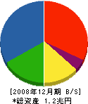 竹中工務店 貸借対照表 2008年12月期 竹中工務店 貸借対照表 2008年12月期
