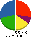 ナカ工業 貸借対照表 2012年3月期 ナカ工業 貸借対照表 2012年3月期