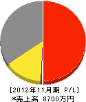 長田土木 損益計算書 2012年11月期 長田土木 損益計算書 2012年11月期