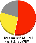 西山建設 損益計算書 2011年12月期 西山建設 損益計算書 2011年12月期
