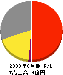北原造園 損益計算書 2009年8月期 北原造園 損益計算書 2009年8月期
