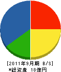 酒井工業 貸借対照表 2011年9月期 酒井工業 貸借対照表 2011年9月期