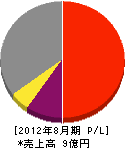 晃和設備 損益計算書 2012年8月期 晃和設備 損益計算書 2012年8月期