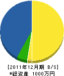 橋本組 貸借対照表 2011年12月期 橋本組 貸借対照表 2011年12月期