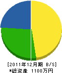 後木建設 貸借対照表 2011年12月期 後木建設 貸借対照表 2011年12月期