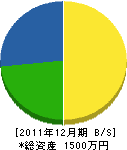 竜弘園 貸借対照表 2011年12月期 竜弘園 貸借対照表 2011年12月期