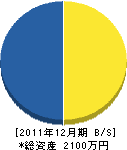 天満建設 貸借対照表 2011年12月期 天満建設 貸借対照表 2011年12月期