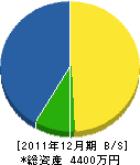 橋本建設 貸借対照表 2011年12月期 橋本建設 貸借対照表 2011年12月期