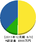 新家造園 貸借対照表 2011年12月期 新家造園 貸借対照表 2011年12月期