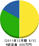 宮司建設 貸借対照表 2011年12月期 宮司建設 貸借対照表 2011年12月期