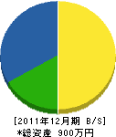 埴谷造園 貸借対照表 2011年12月期 埴谷造園 貸借対照表 2011年12月期